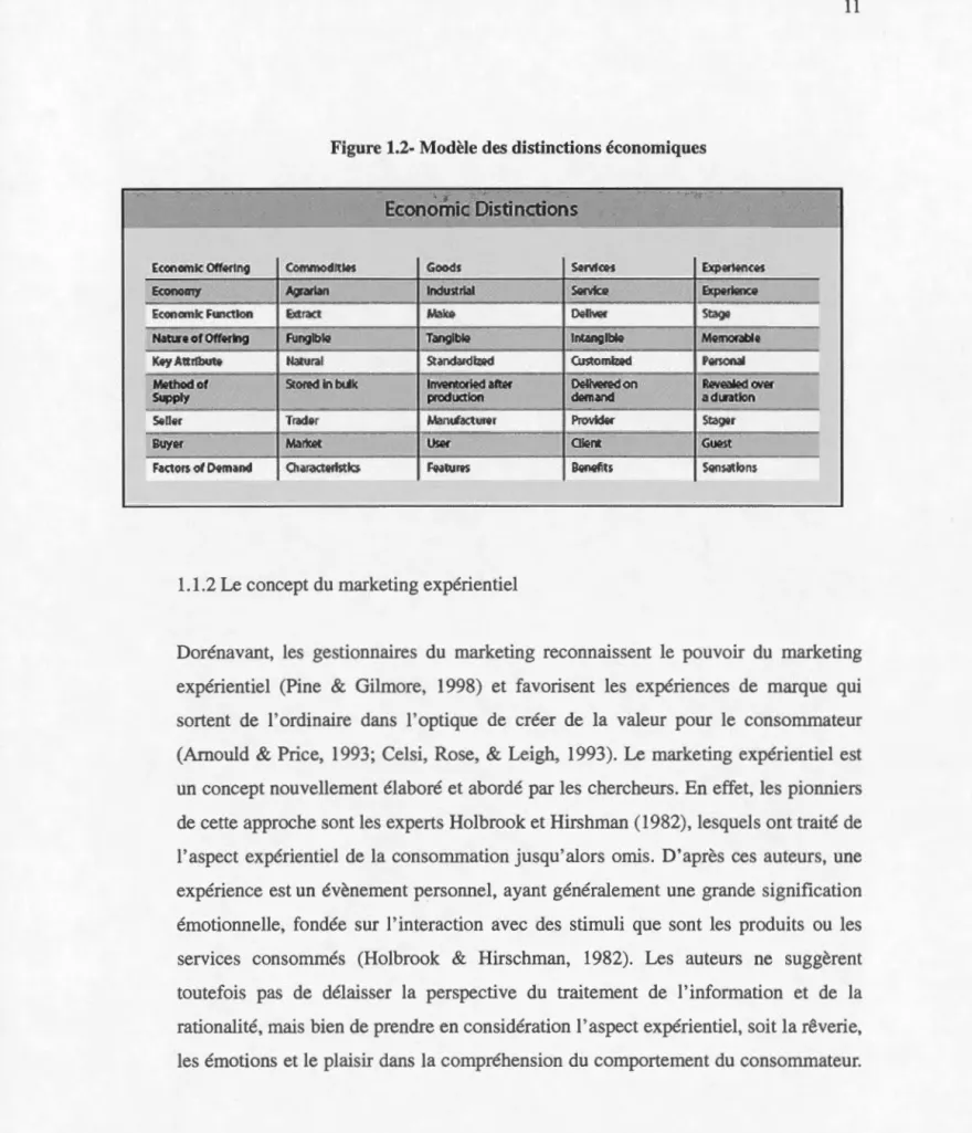 Figure 1.2- Modèle des distinctions économiques 