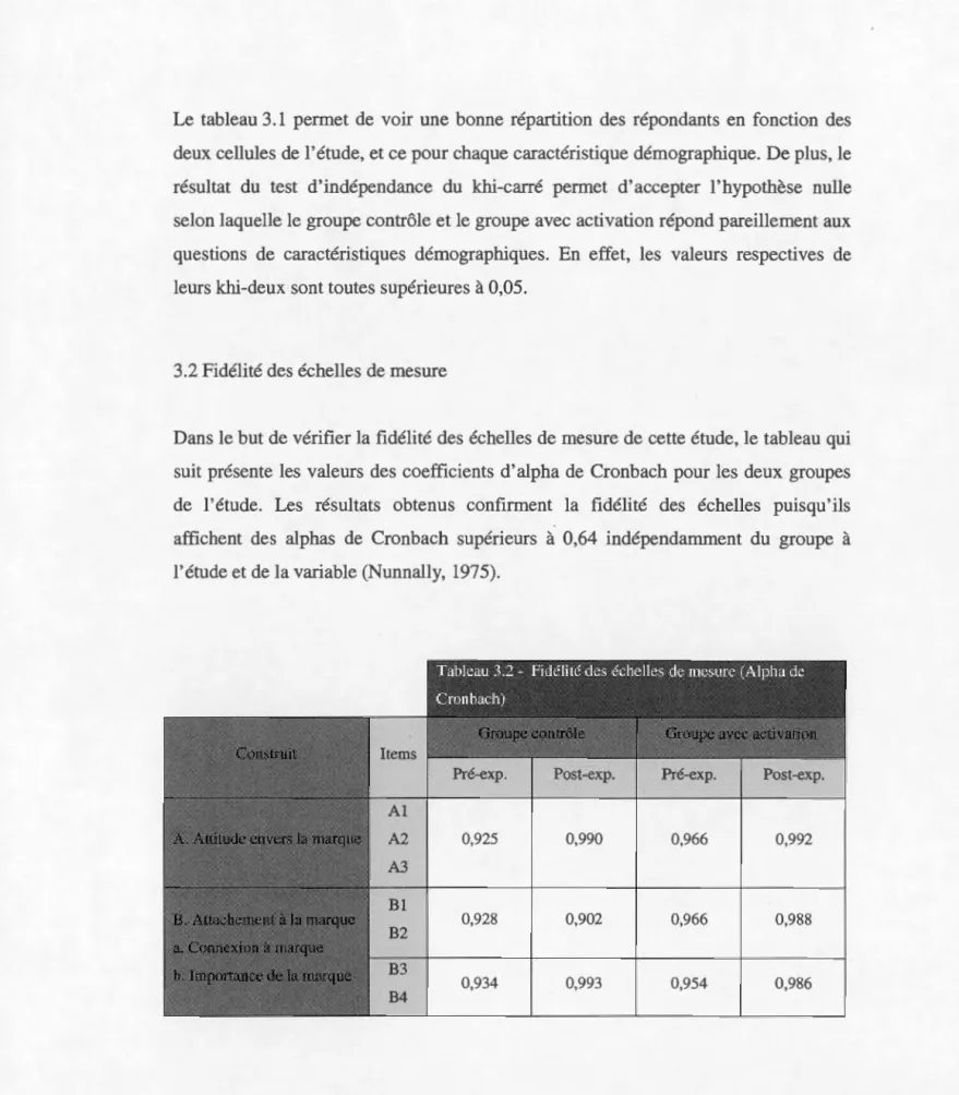 Tableau 3.2- Fidélité des échelles de mesure (Alpha de  Cronbach) 