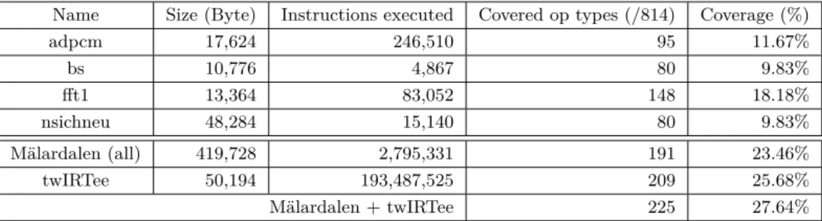 Table 2 gives the number of errors found in the TC275 NMP files using our method. For each test, nearly 1/3 of the covered opcode-operand combinations were erroneous