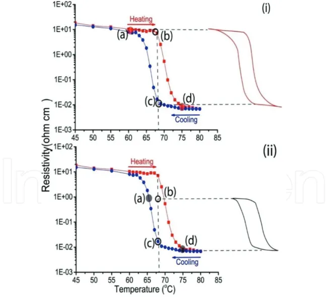 Figure 7.  The schematic of thermal switching process based on the hysteresis curve. The result of implementing two  different amplitudes of the thermal activation is illustrated in (i) and (ii)