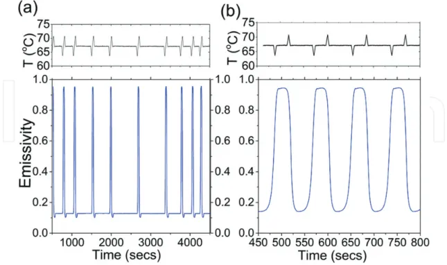Figure 10. Thermally-controlled emissivity switching with double thermal pulses of ±1.5°C amplitude, without (a) and 