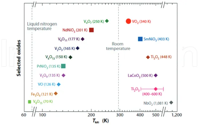 Figure 1  shows a non-exhaustive list of phase change materials plotted against their phase 