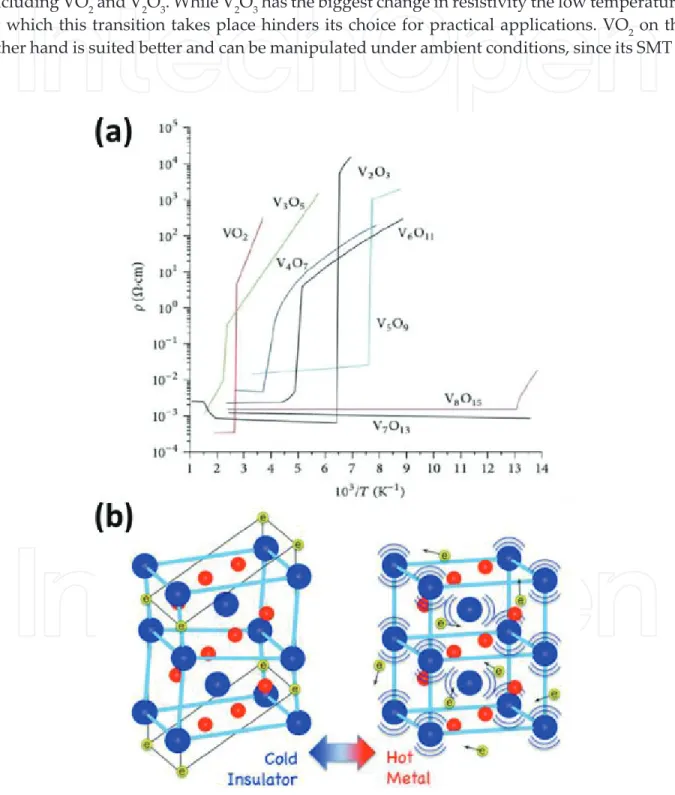 Figure 2. (a) Semiconductor to metal transition in several vanadium oxide phases and (b) changes in the electronic 