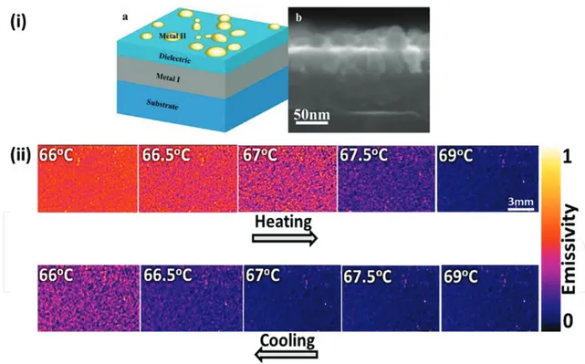 Figure 5. (i-a), Illustration of a near perfect metamaterial absorber (PMA) with random non-prefabricated metal nano 