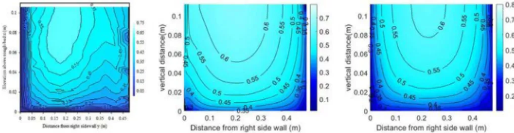 Fig. 11    Experimental velocity fields from Wang  et al. [ 34 ] for h = 0.12  m (left), simulation with a  BC1 + BC2 (center) and only BC2 (right)