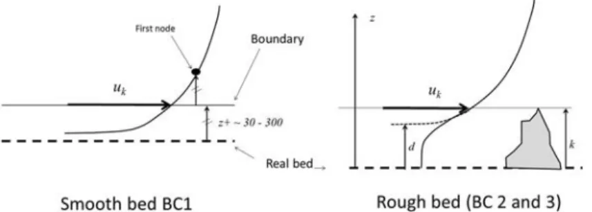 Fig. 1    Boundary conditions as a function of the flow regime