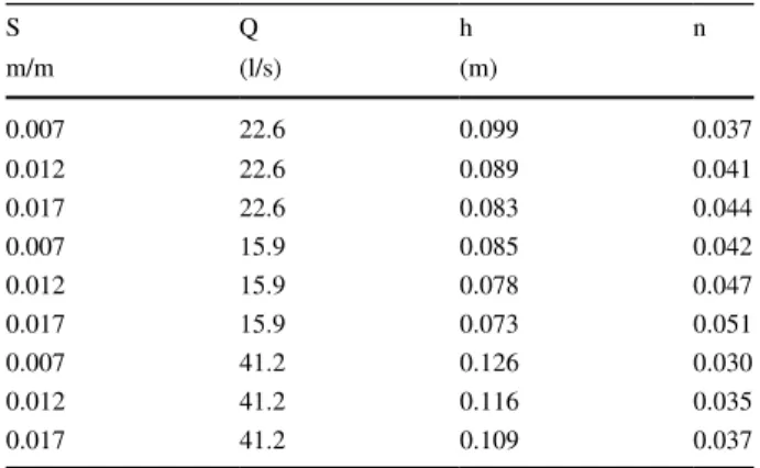 Table 1    Experimental results S Q h n