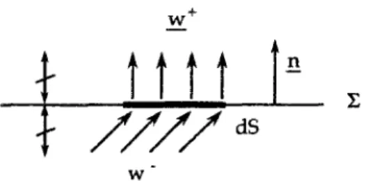 Figure 3 - Continuité de la composante normale de  w . 