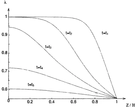 Figure 8- Evolution de la dilatation verticale en fonction de la position dans la couche  La forme du profU de pression est comparable au profil familier donné par la théorie  linéarisée mais le profil de dilatation présente un point d'inflexion