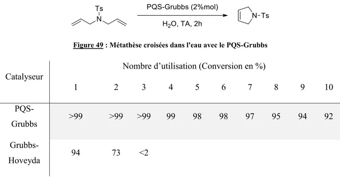 Figure 49 ; le Tableau 7  montre l’étude de recyclabilité du PQS-Grubbs comparé au Grubbs-
