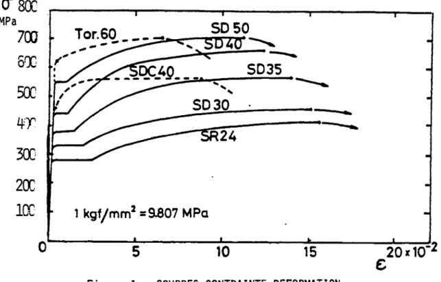 Figure 1 - COURBES CONTRAINTE-DEFORMATION  de QUELQUES TYPES d'ACIER C9K  1.22 Comportement Statique Monotone du Béton 