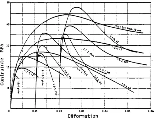 Figure 5 - COURBES CONTRAINTE-DEFORMATION de  CYLINDRES de BETON (de différentes  composi-tions) CONFINES par des SPIRALES d' ACIERS 