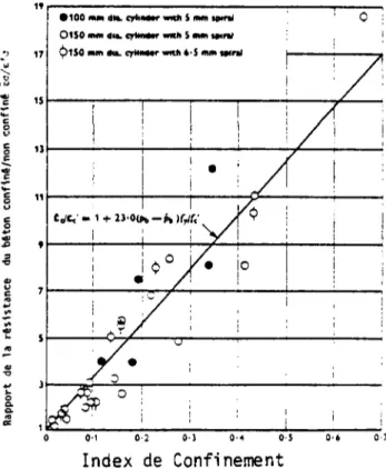 Figure 7 - INFLUENCE du CONFINEMENT par SPIRALE  CIRCULAIRE sur la DEFORMATION CORRESPONDANTE à 