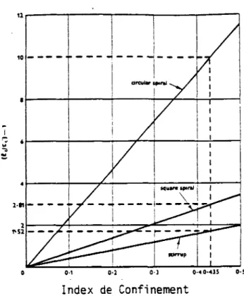 Figure 10 - COMPARAISON de L'INFLUENCE  des DIFFERENTES BORNES d'ACIERS  TRANS-VERSAUX sur la RESISTANCE ULIME (18)