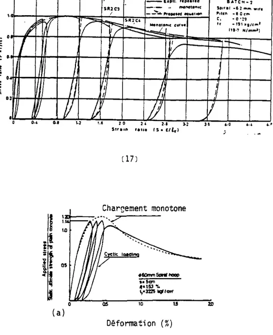 Figure 19 -COURBES CONTRAINTE-DEFORMATION  du BETON sous CHARGEMENT CYCLIQUE de MEME 