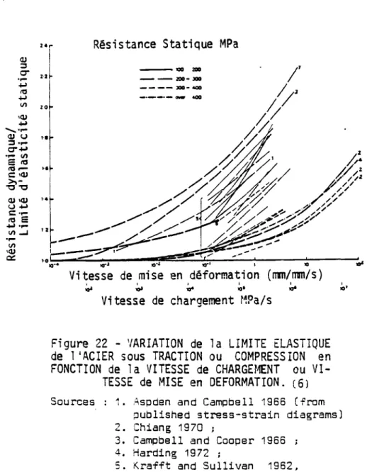 Figure 22 - VARIATION de la LIMITE ELASTIQUE  de 1'ACIER sous TRACTION ou COMPRESSION en  FONCTION de la VITESSE de CHARGEMENT ou 
