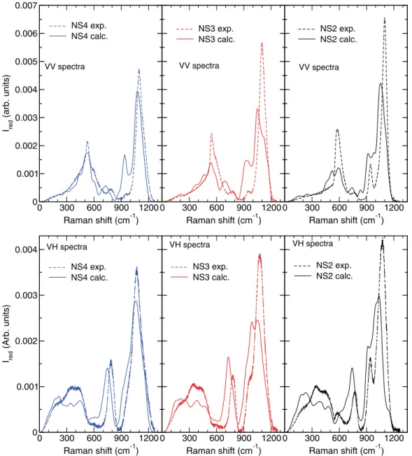 FIG. 10. Polarized (top) and depolarized (bottom) calculated Raman intensities for the three glasses (solid lines), alongside experimental results (dashed lines) [ 69 ]