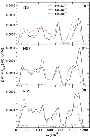FIG. 13. Contributions to the polarized Raman spectra of the BO atoms taking into account the value of the Si-O-Si bond angle for (a) NS4, (b) NS3, and (c) NS2.