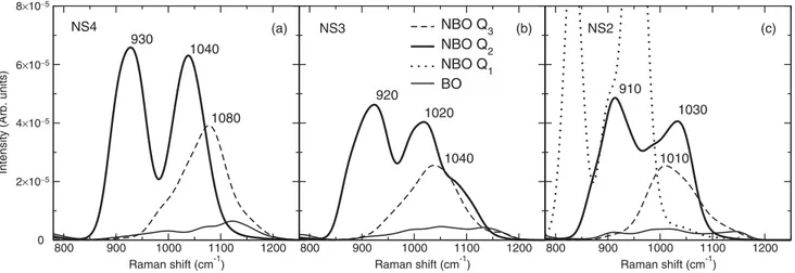 FIG. 14. Per-atom contribution to the Raman spectra of NBOs on different Q n species for (a) NS4, (b) NS3, and (c) NS2