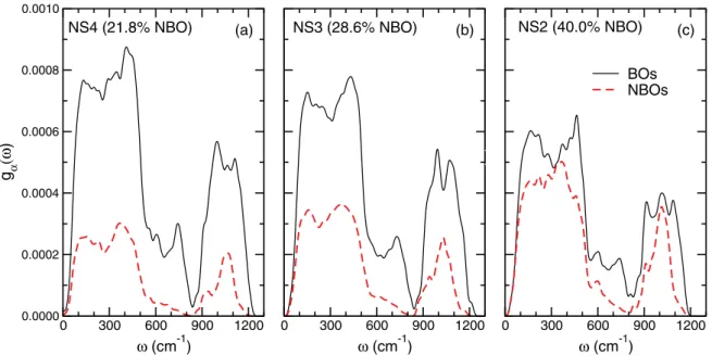FIG. 6. Contribution to the VDOS of BO (solid lines) and NBO (dashed lines) for (a) NS4, (b) NS3, and (c) NS2.