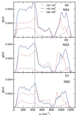 FIG. 8. Decomposition of the BOs contribution with respect to their Si-BO-Si angle for (a) NS4, (b) NS3, and (c) NS2.