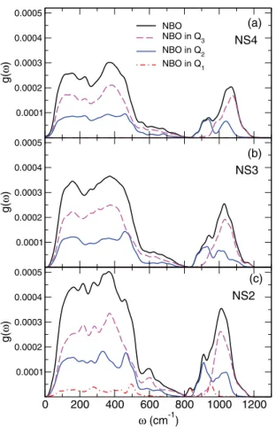 FIG. 9. Contributions to the NBO partial VDOS of NBOs on Q 2 and Q 3 species for (a) NS4, (b) NS3, and (c) NS2.