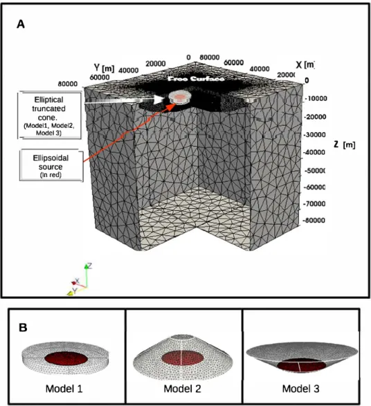 Fig. 6. Mesh geomecries for the finire element ADEU serup. A) The mode! is meshed with tecrahedral elements with high resolution in the source and up to the free surface  close  to  the  source