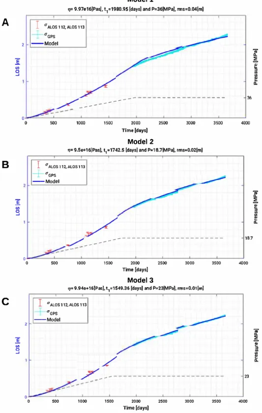 Fig.  7.  Results of  the best  fir  of  the remporal  evolution  of surface  displacements  at  MAU2 in  the last  10 yr (3650 days)