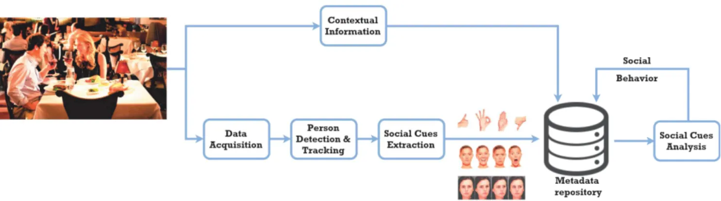 Fig. 1. A visual non-verbal behavioral analysis schema.