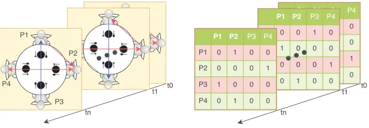 Fig. 2. Looking At square matrix example. Pi is the i th person; on the table, the value of (x, y) is 1 if Px is looking at Py else it is 0.