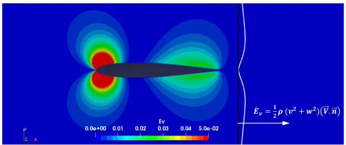 Fig. 5  Transverse kinetic exergy field  