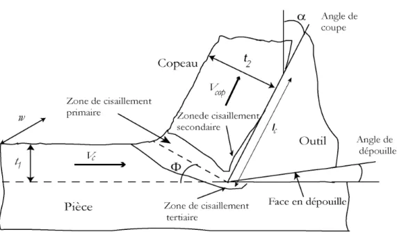 Figure 1-1. Principales zones de déformation et paramètres de la coupe orthogonale. 