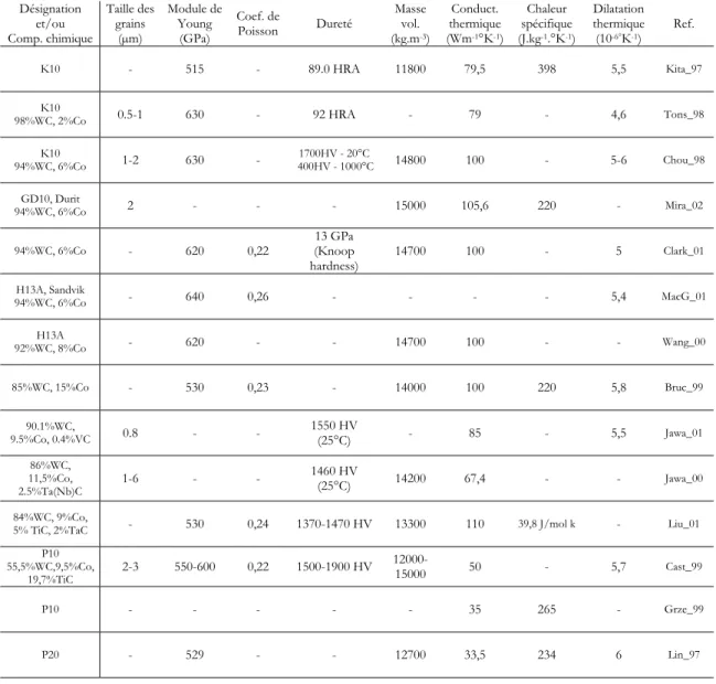 Tableau 1-1.  Propriétés des carbures utilisés pour la fabrication des outils de coupe