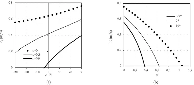 Figure 3-3.  Evolution de la vitesse de glissement V i  en fonction (a) de l’angle de coupe et (b) du coefficient de 