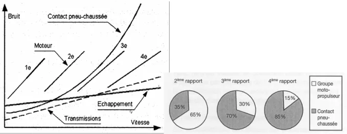 Figure 1.1 : Importance du bruit de contact pneumatique chaussée dans le bruit total émis par un VL 