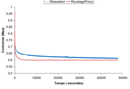 Figure 4.3: Comparaison de la courbe de relaxation et de la courbe de recalage avec i=2-4  