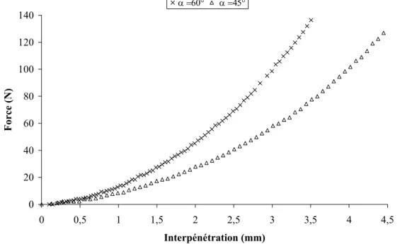 Figure 4.9: Evolution de la force en fonction de l’interpénétration pour le contact entre un plan et un cône 