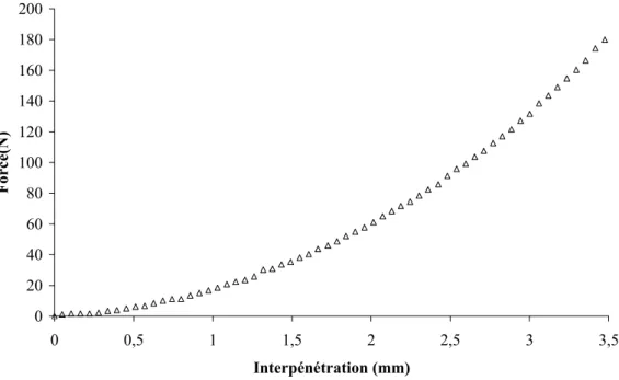 Figure 4.12: Evolution de la force en fonction de l’interpénétration pour le contact entre un plan et une 