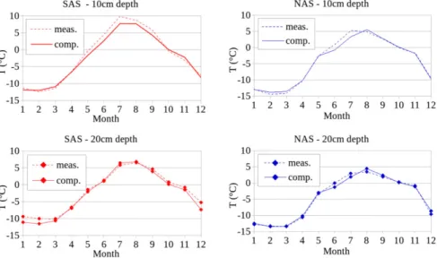 FIGURE 5 Computed seasonal evolution of liquid, ice and total water contents at 20 cm depth within the mineral horizon in NAS and SAS [Colour figure can be viewed at wileyonlinelibrary.com]