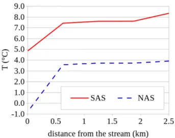 FIGURE 7 Computed seasonal evolution of actual evapotranspiration (AET) and input data of top water flux (Rain) and of potential evapotranspiration (PET) within NAS and SAS