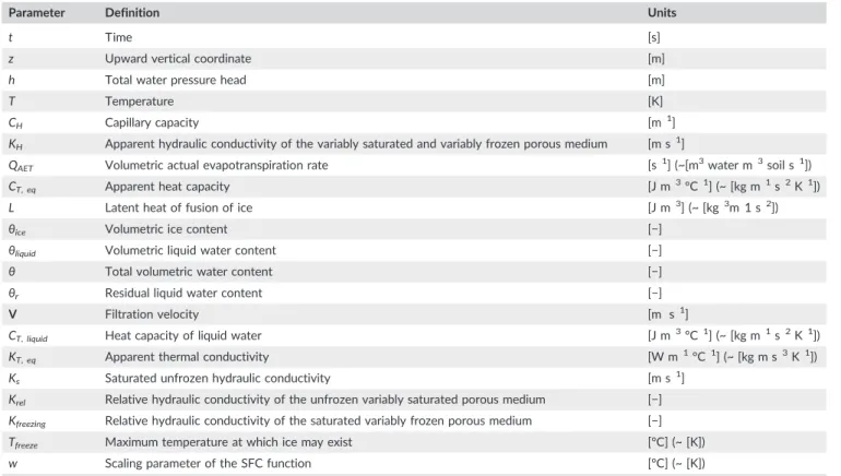 TABLE 1 Physical meanings and units of the symbols used in Equations (1)–(6)