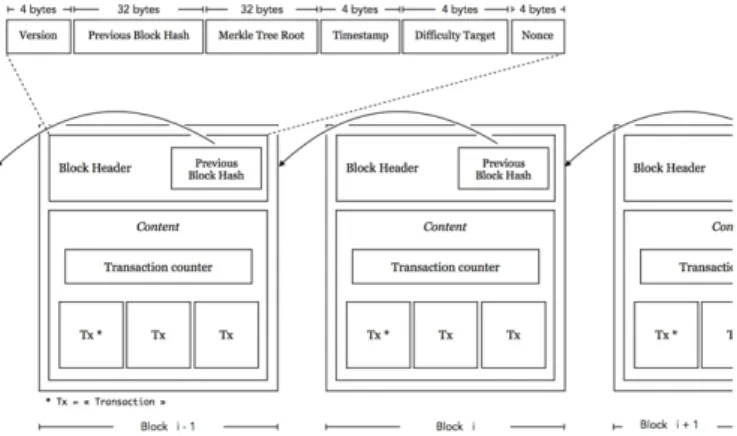 Figure 1 - Simplistic view of a Blockchain's data structure [13] 