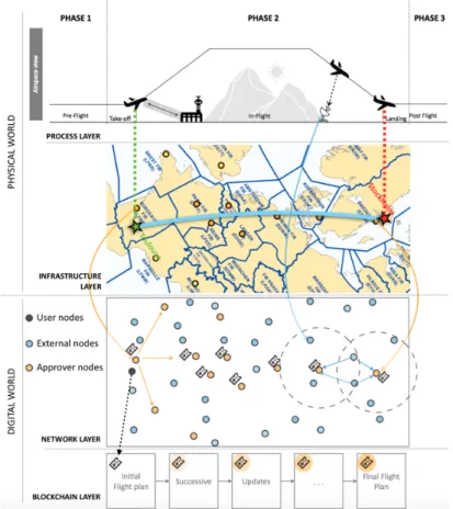Figure 2 - A Blockchain -based Flight Planning Architecture for  Reliable Data Traceability and Confidentiality 