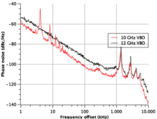Table 1 Spot phase noise values for the implemented VCSEL-based optoelectronic oscillators