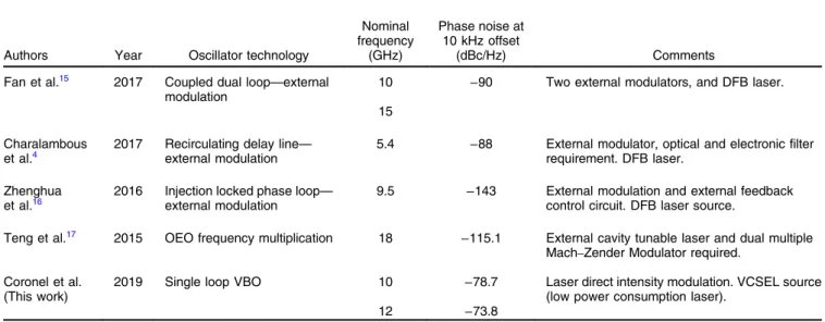 Table 2 Performance comparison with other optoelectronic oscillator technology.