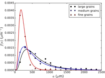 FIGURE 8  Bubble size distributions initially formed after  melting for three grain sizes: fine grain (300‐800 μm), medium grain  (2‐3 mm) and large grain (6‐8 mm)