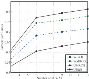 Fig. 6. Performance of WB&amp;B and WMRCG for the weighted user-BS