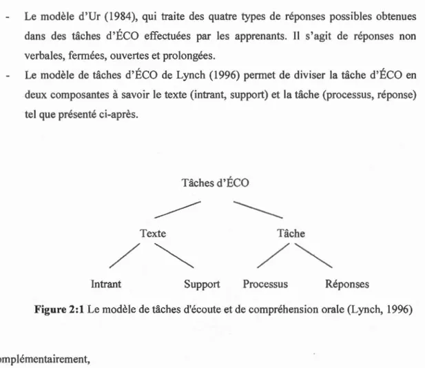 Figure 2:1  Le  modèle de tâches d'écoute  et  de  compréhension orale (Lynch ,  1996) 