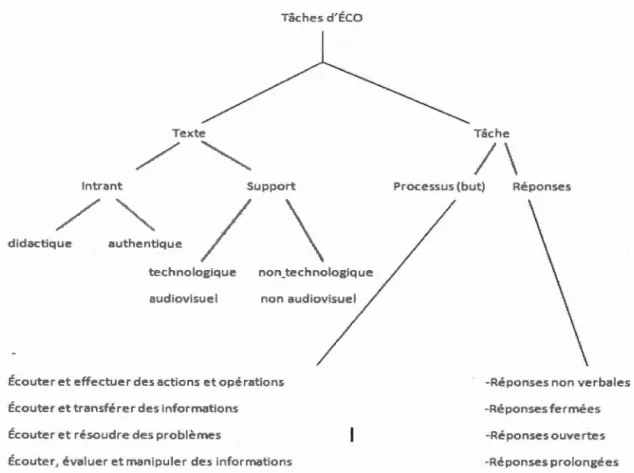 Figur e  2.2 Les modè l es de  tâches d ' écoute et de  co mpréhens io n ora le . 
