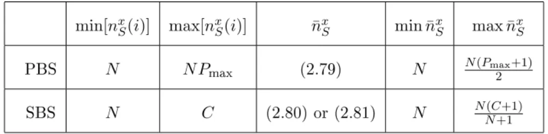 Table 2.1: Min and max values for instantaneous and average delay at the NET level for PBS and SBS.